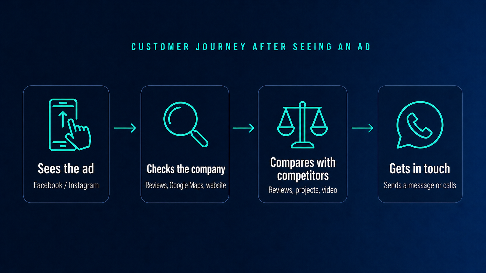 Customer journey diagram after seeing an ad