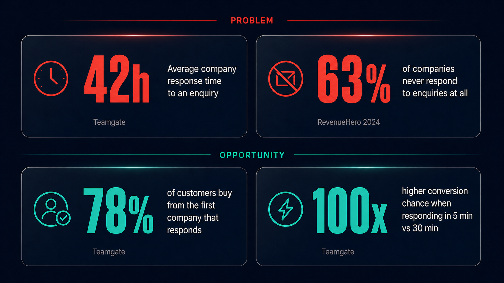 Response time stats: 42h average, 63% never respond, 78% buy from first responder, 100x higher conversion in 5 min