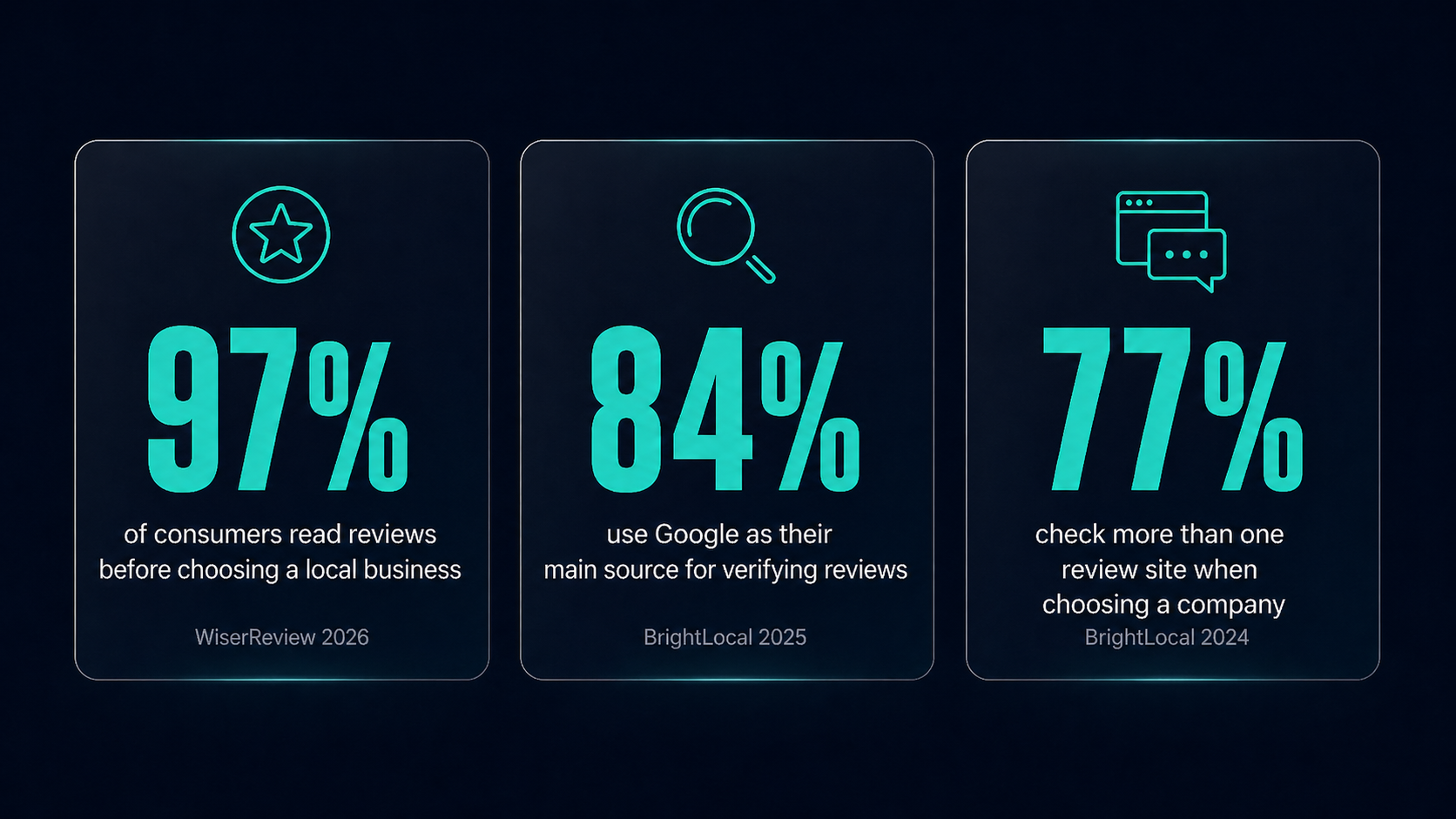 Stats: 97% read reviews, 84% check Google, 77% compare across multiple sites