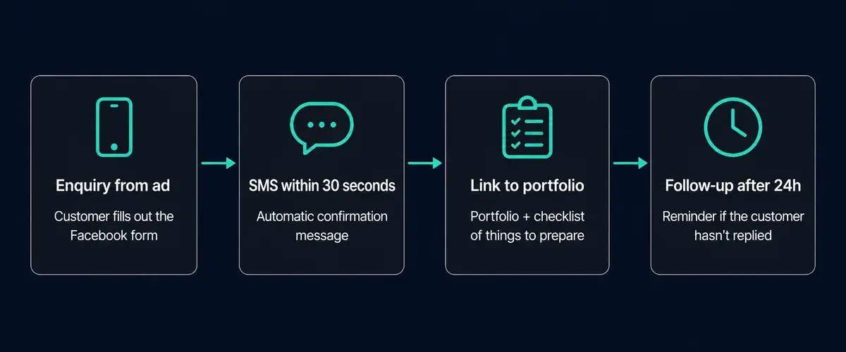 Automated follow-up flowchart: enquiry from ad, SMS within 30 seconds, link to portfolio, follow-up after 24h