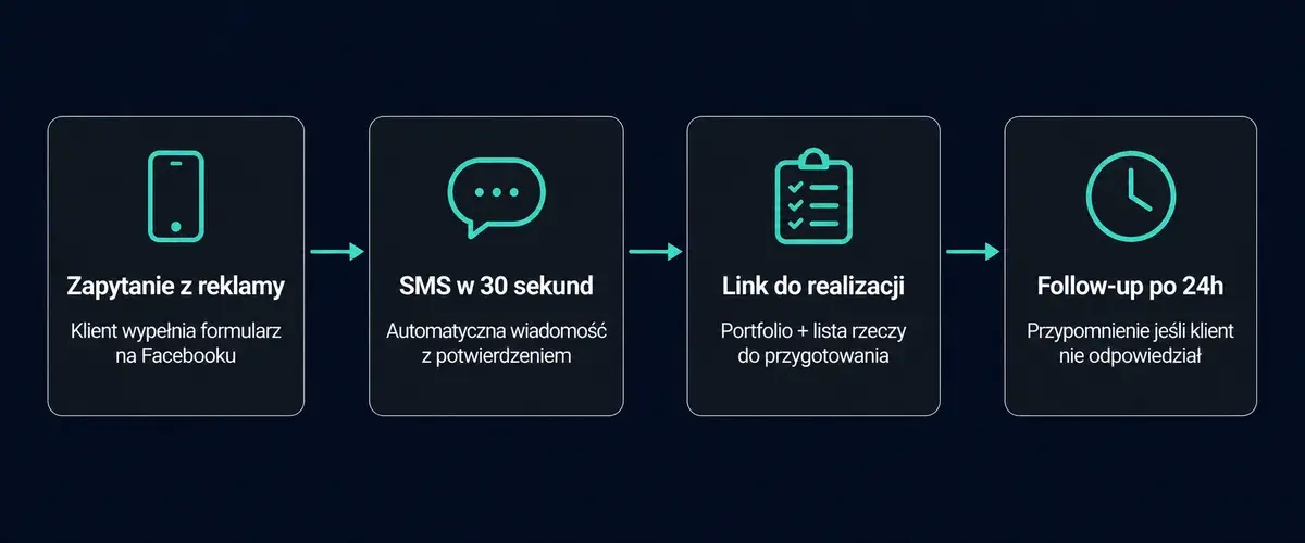 Schemat automatycznej sekretarki: zapytanie z reklamy, SMS w 30 sekund, link do realizacji, follow-up po 24h