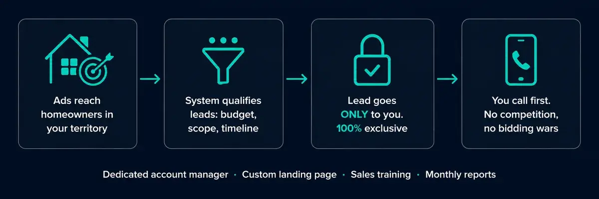 How the exclusive lead system works: ads reach homeowners, system qualifies leads, lead goes only to you, you call first