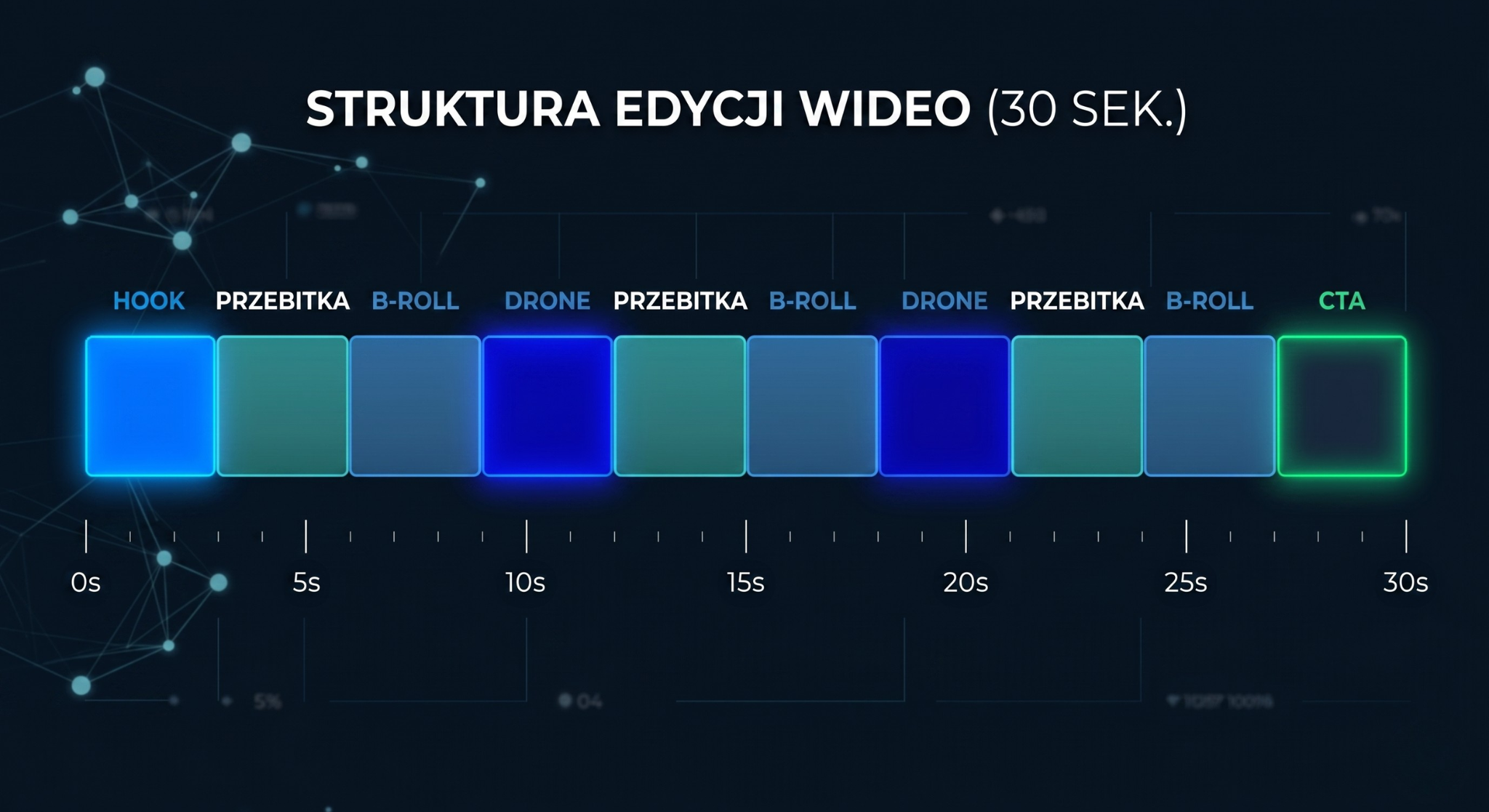Timeline montażu 30-sekundowego filmu z segmentami co 2-3 sekundy