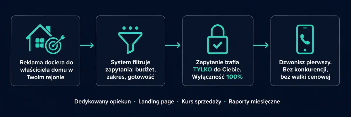 Schemat systemu wyłącznych zapytań: reklama, filtrowanie, wyłączność, kontakt
