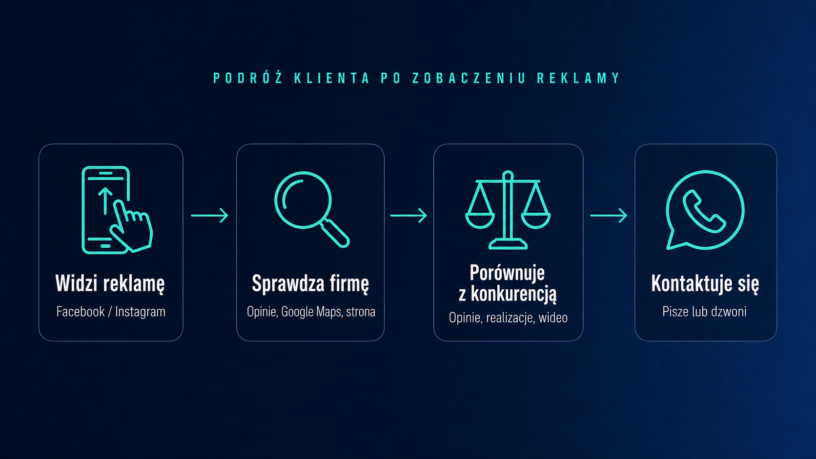 Schemat podróży klienta po zobaczeniu reklamy