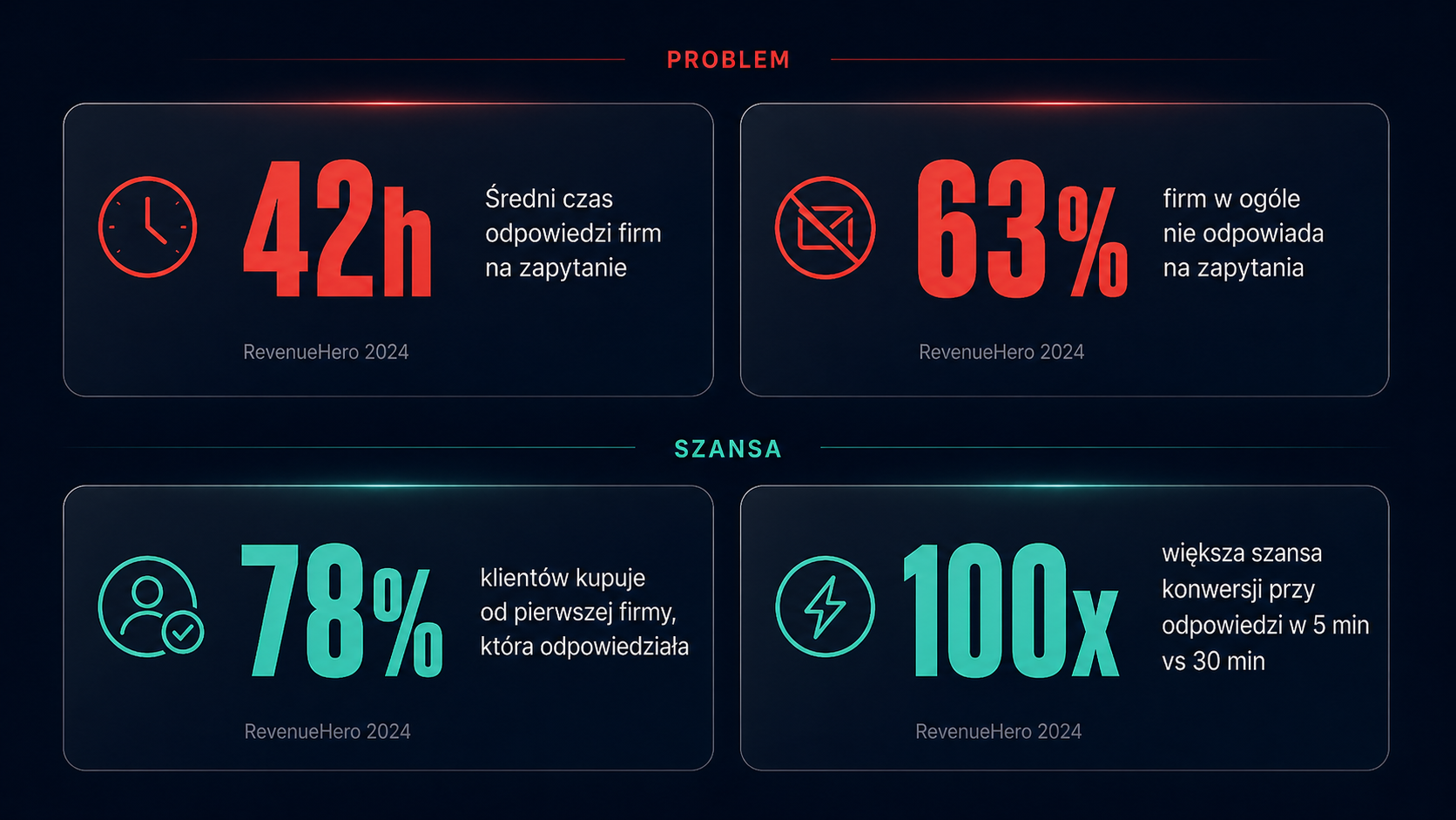 Statystyki czasu odpowiedzi: 42h średni czas, 63% nie odpowiada, 78% kupuje od pierwszej firmy, 100x większa konwersja w 5 min