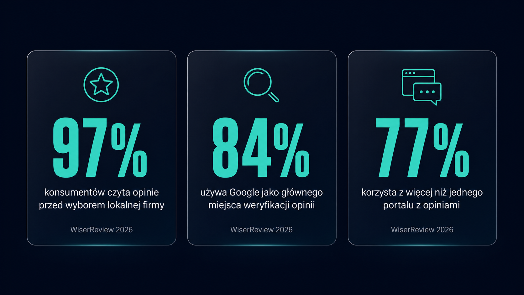 Statystyki: 97% czyta opinie, 84% sprawdza Google, 77% porównuje na kilku portalach