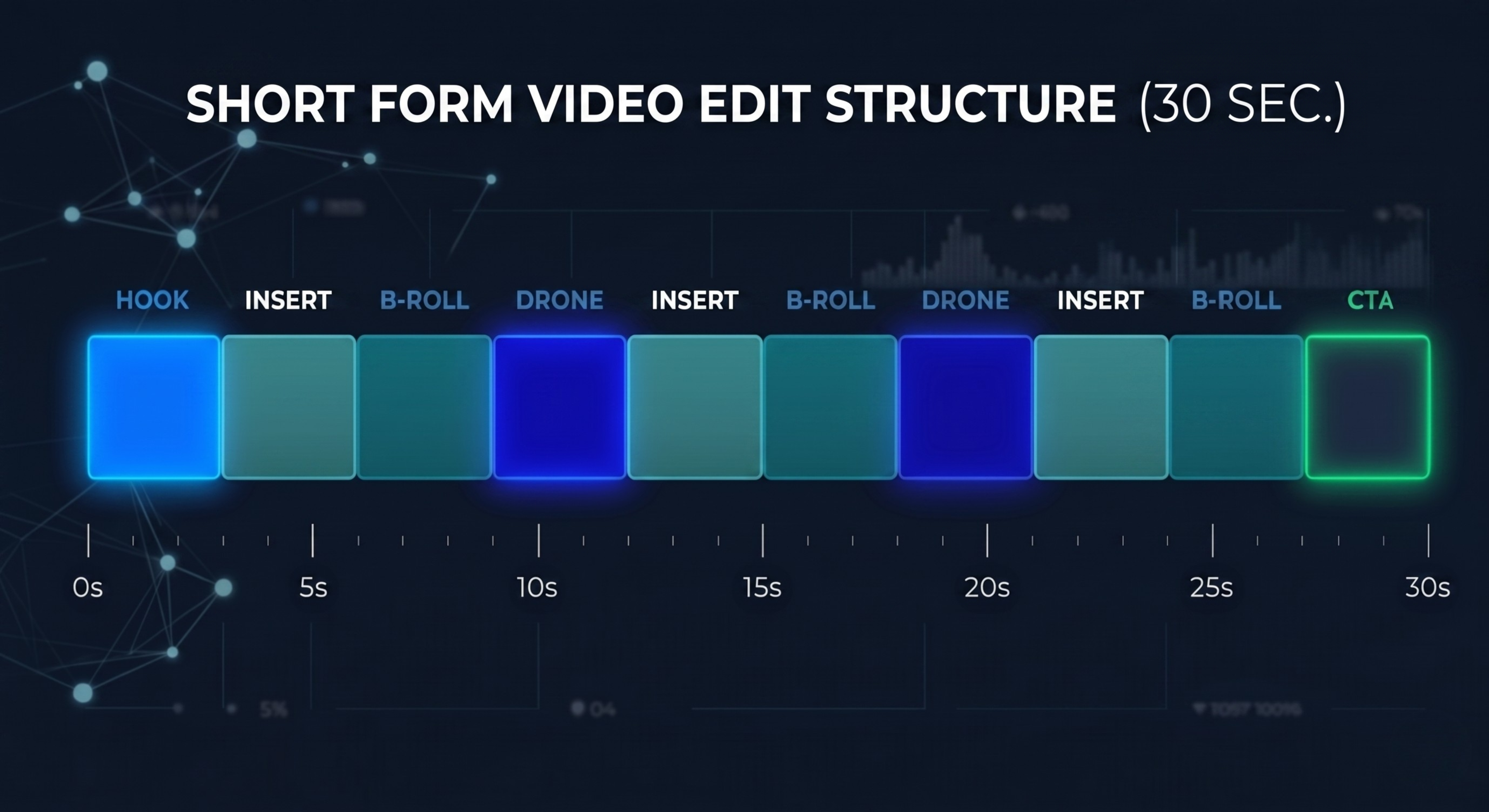 30-second video editing timeline with 2-3 second segments